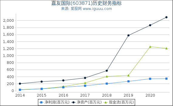 嘉友国际(603871)股东权益比率、固定资产比率等历史财务指标图