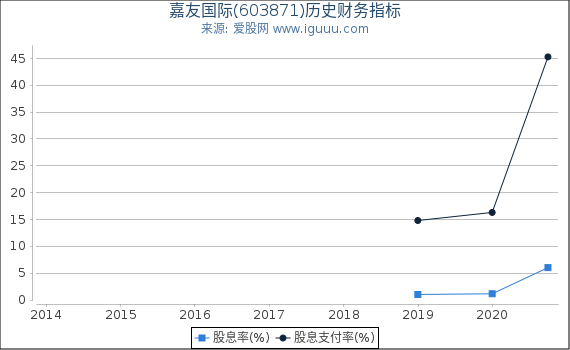 嘉友国际(603871)股东权益比率、固定资产比率等历史财务指标图