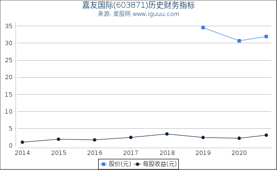 嘉友国际(603871)股东权益比率、固定资产比率等历史财务指标图
