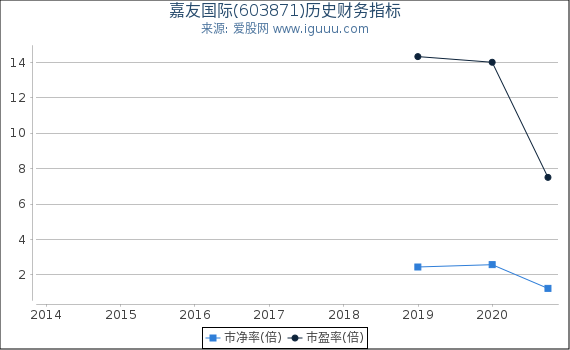 嘉友国际(603871)股东权益比率、固定资产比率等历史财务指标图