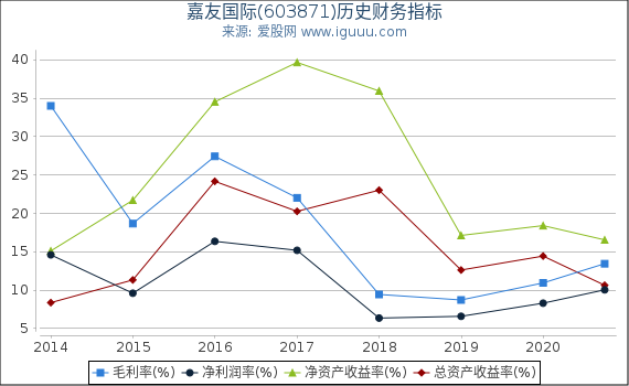 嘉友国际(603871)股东权益比率、固定资产比率等历史财务指标图