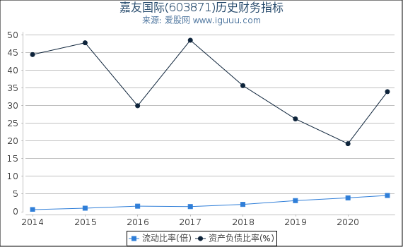 嘉友国际(603871)股东权益比率、固定资产比率等历史财务指标图