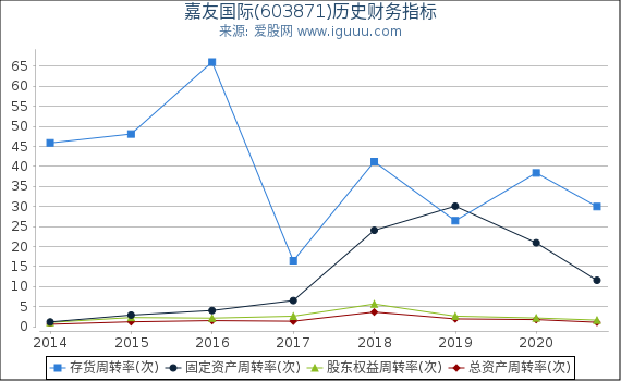 嘉友国际(603871)股东权益比率、固定资产比率等历史财务指标图