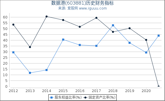 数据港(603881)股东权益比率、固定资产比率等历史财务指标图