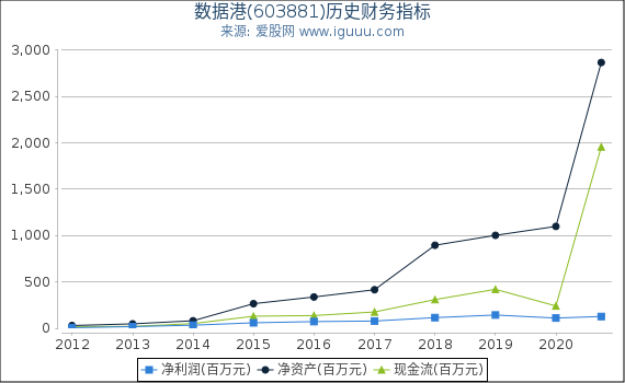 数据港(603881)股东权益比率、固定资产比率等历史财务指标图