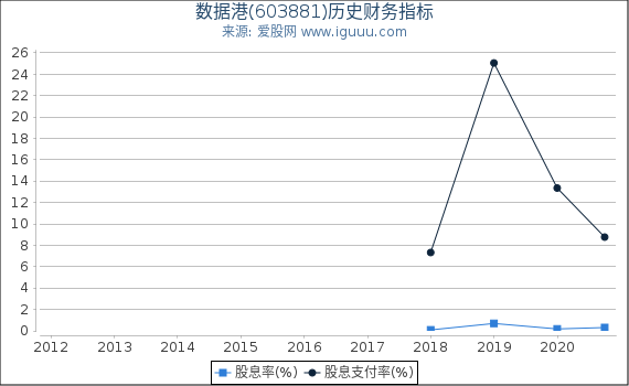 数据港(603881)股东权益比率、固定资产比率等历史财务指标图