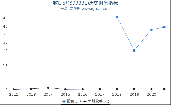 数据港(603881)股东权益比率、固定资产比率等历史财务指标图