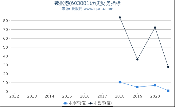 数据港(603881)股东权益比率、固定资产比率等历史财务指标图