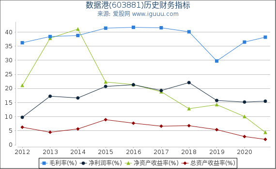 数据港(603881)股东权益比率、固定资产比率等历史财务指标图