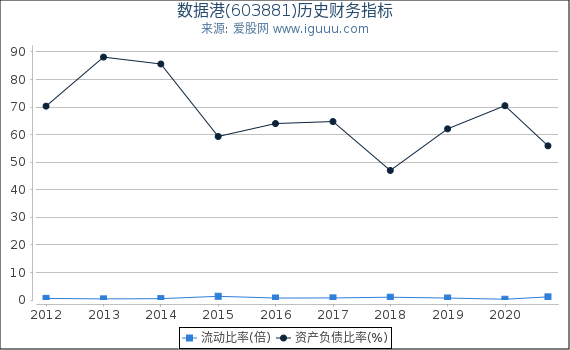数据港(603881)股东权益比率、固定资产比率等历史财务指标图