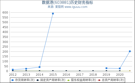 数据港(603881)股东权益比率、固定资产比率等历史财务指标图