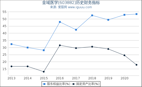 金域医学(603882)股东权益比率、固定资产比率等历史财务指标图