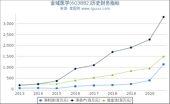 金域医学(603882)股东权益比率、固定资产比率等历史财务指标图