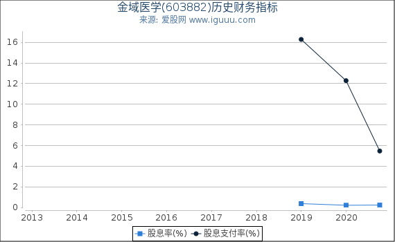 金域医学(603882)股东权益比率、固定资产比率等历史财务指标图