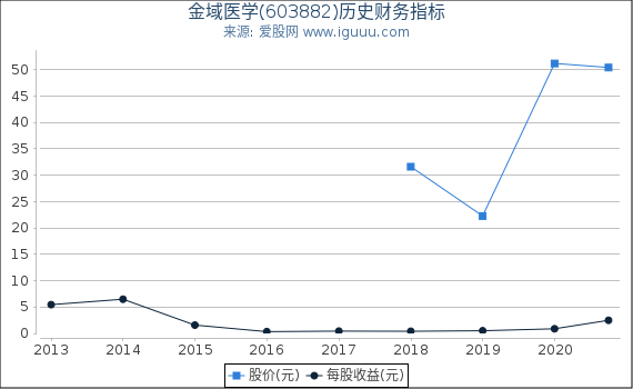 金域医学(603882)股东权益比率、固定资产比率等历史财务指标图