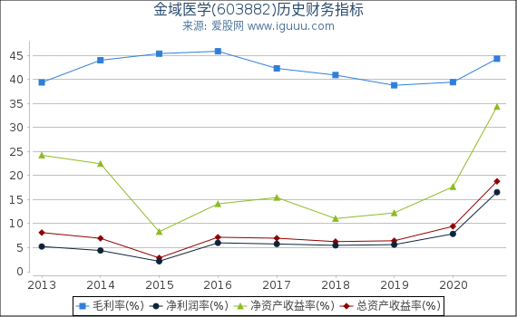 金域医学(603882)股东权益比率、固定资产比率等历史财务指标图