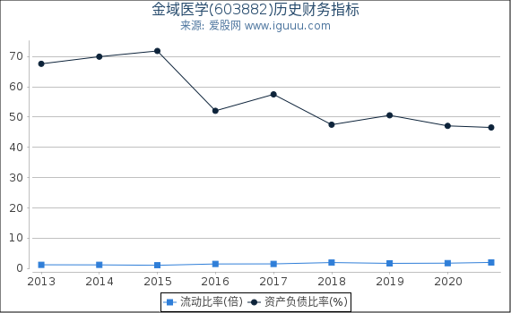 金域医学(603882)股东权益比率、固定资产比率等历史财务指标图