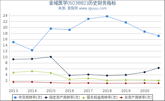 金域医学(603882)股东权益比率、固定资产比率等历史财务指标图