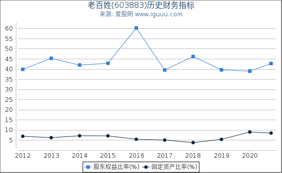 老百姓(603883)股东权益比率、固定资产比率等历史财务指标图