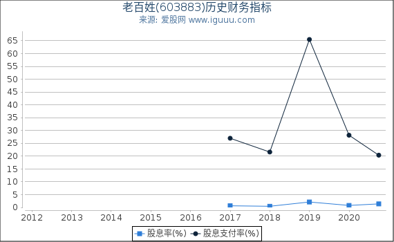 老百姓(603883)股东权益比率、固定资产比率等历史财务指标图