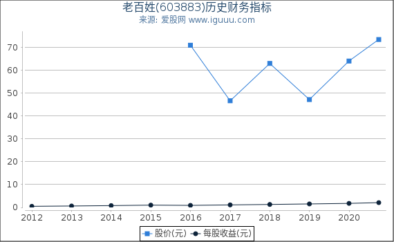 老百姓(603883)股东权益比率、固定资产比率等历史财务指标图