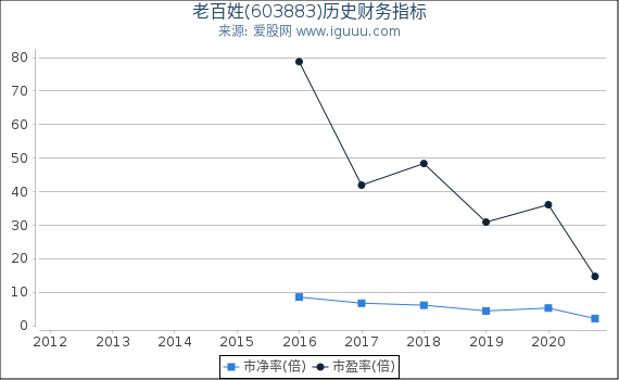 老百姓(603883)股东权益比率、固定资产比率等历史财务指标图