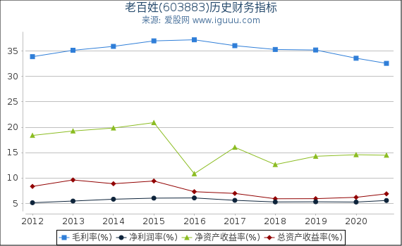 老百姓(603883)股东权益比率、固定资产比率等历史财务指标图
