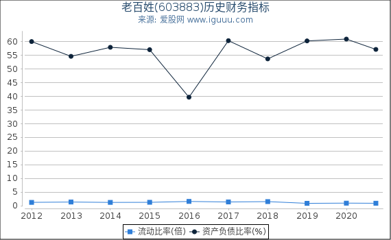 老百姓(603883)股东权益比率、固定资产比率等历史财务指标图