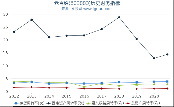 老百姓(603883)股东权益比率、固定资产比率等历史财务指标图