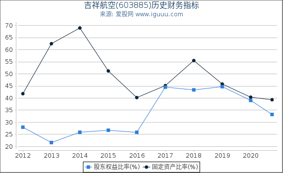 吉祥航空(603885)股东权益比率、固定资产比率等历史财务指标图
