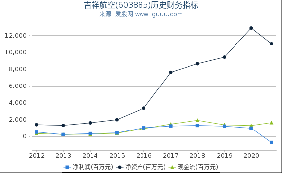 吉祥航空(603885)股东权益比率、固定资产比率等历史财务指标图