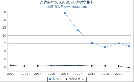 吉祥航空(603885)股东权益比率、固定资产比率等历史财务指标图