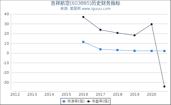 吉祥航空(603885)股东权益比率、固定资产比率等历史财务指标图