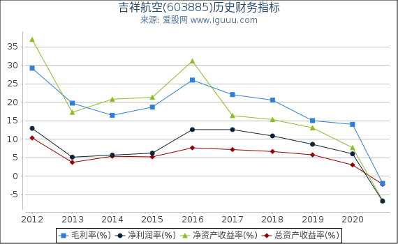 吉祥航空(603885)股东权益比率、固定资产比率等历史财务指标图