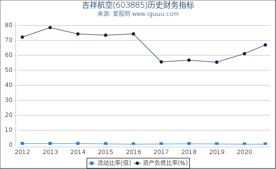 吉祥航空(603885)股东权益比率、固定资产比率等历史财务指标图