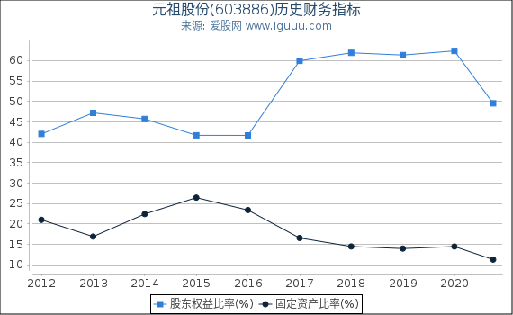 元祖股份(603886)股东权益比率、固定资产比率等历史财务指标图