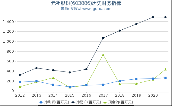 元祖股份(603886)股东权益比率、固定资产比率等历史财务指标图