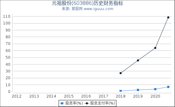 元祖股份(603886)股东权益比率、固定资产比率等历史财务指标图