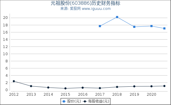 元祖股份(603886)股东权益比率、固定资产比率等历史财务指标图