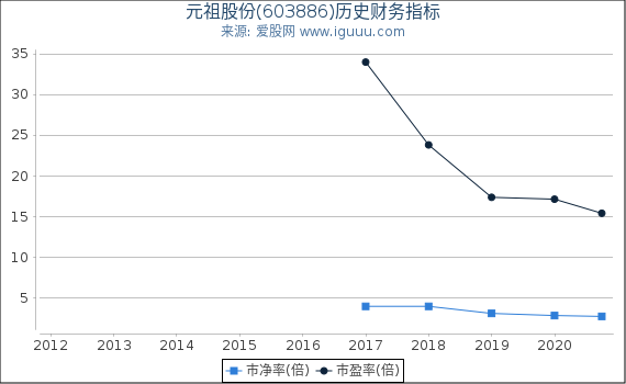 元祖股份(603886)股东权益比率、固定资产比率等历史财务指标图