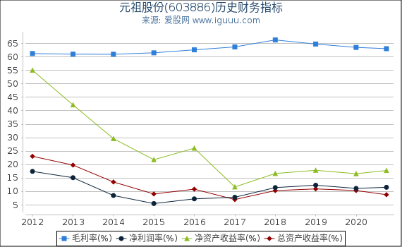 元祖股份(603886)股东权益比率、固定资产比率等历史财务指标图