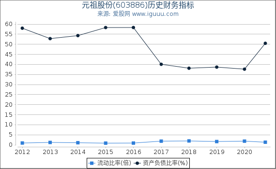 元祖股份(603886)股东权益比率、固定资产比率等历史财务指标图