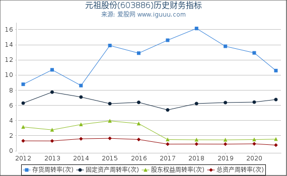 元祖股份(603886)股东权益比率、固定资产比率等历史财务指标图