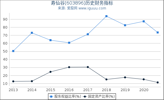 寿仙谷(603896)股东权益比率、固定资产比率等历史财务指标图