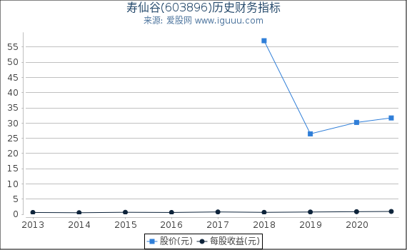 寿仙谷(603896)股东权益比率、固定资产比率等历史财务指标图
