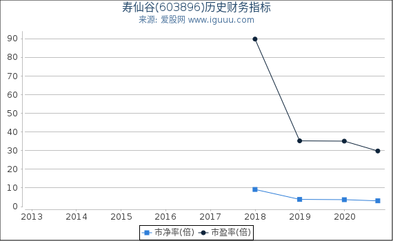 寿仙谷(603896)股东权益比率、固定资产比率等历史财务指标图
