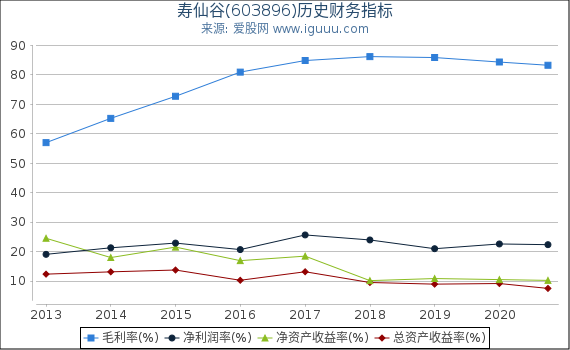 寿仙谷(603896)股东权益比率、固定资产比率等历史财务指标图