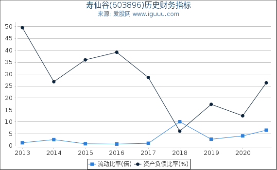 寿仙谷(603896)股东权益比率、固定资产比率等历史财务指标图
