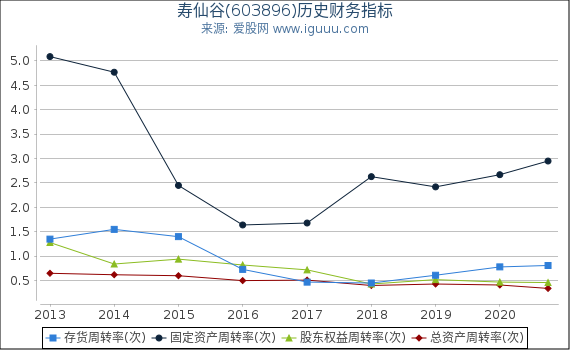 寿仙谷(603896)股东权益比率、固定资产比率等历史财务指标图