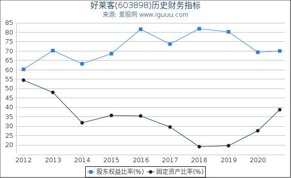好莱客(603898)股东权益比率、固定资产比率等历史财务指标图